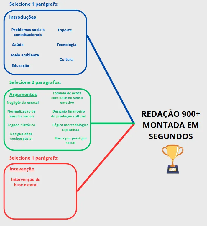 Estrutura de parágrafos